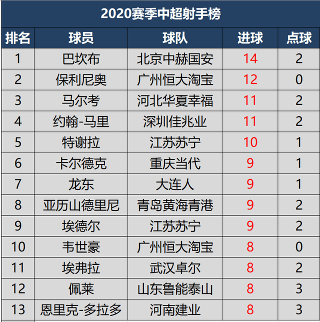 
2020赛季中超最终射手榜助攻榜 巴坎布金靴 韦世豪本土最佳射手：3377官网(图4)