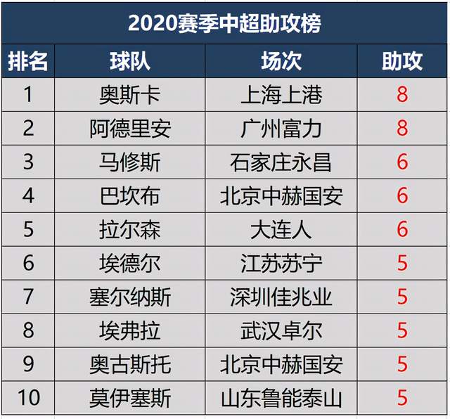 
2020赛季中超最终射手榜助攻榜 巴坎布金靴 韦世豪本土最佳射手：3377官网(图6)